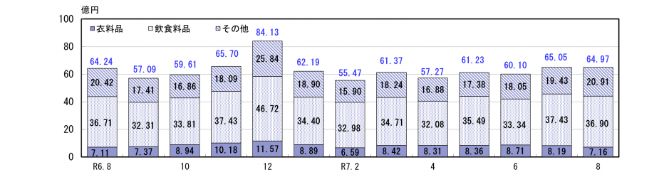 百貨店・スーパー