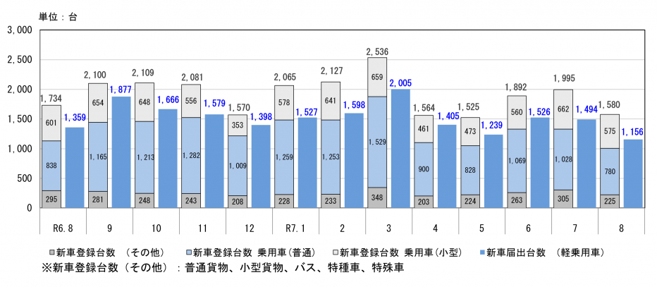 新車登録台数