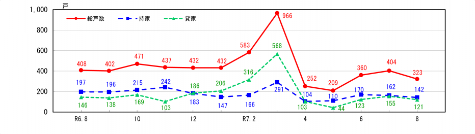新設住宅着工戸数