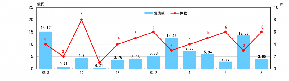 企業倒産状況