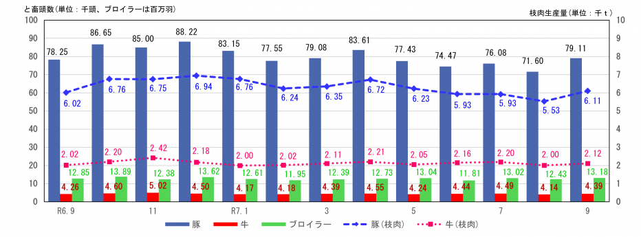 牛・豚のと畜頭数、枝肉生産量及びブロイラーひな餌付羽数