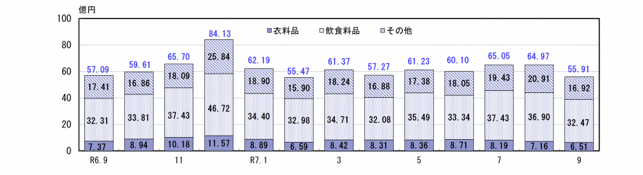 百貨店・スーパー
