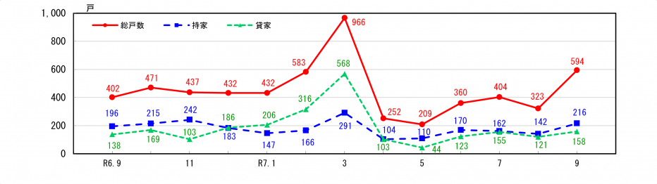 新設住宅着工戸数