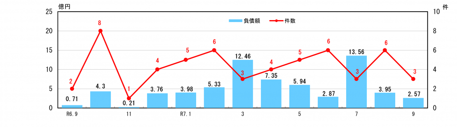 企業倒産状況