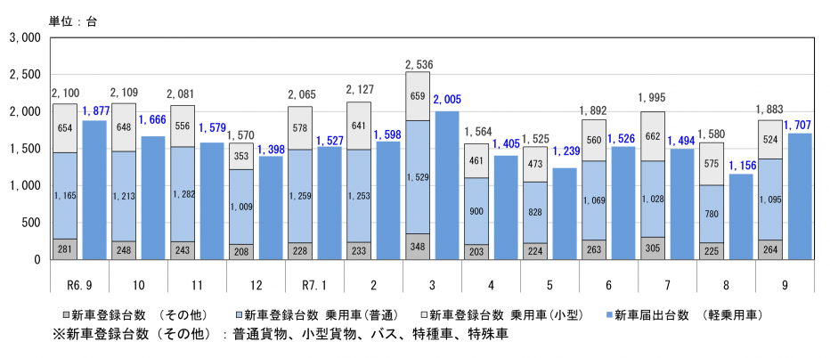 新車登録台数