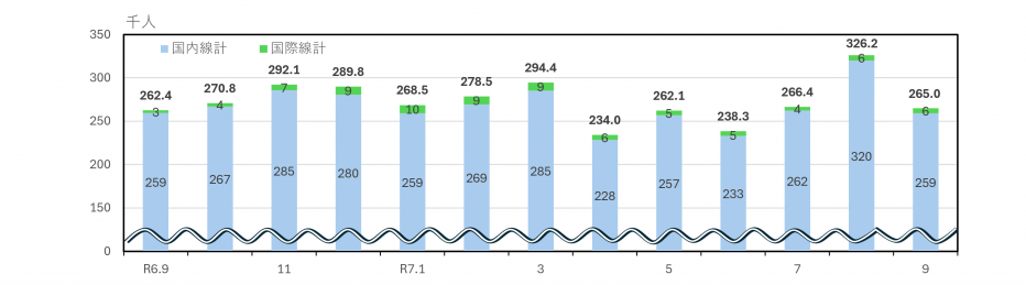 国内線乗降客数