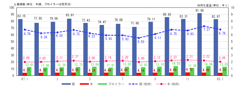 牛・豚のと畜頭数、枝肉生産量及びブロイラーひな餌付羽数