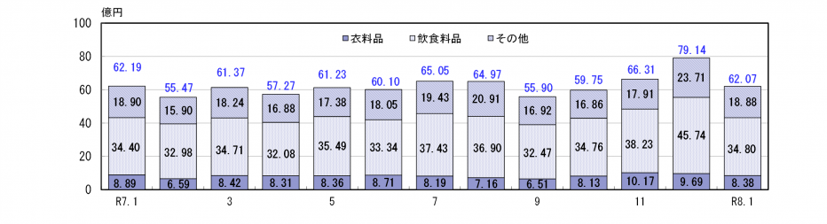 百貨店・スーパー