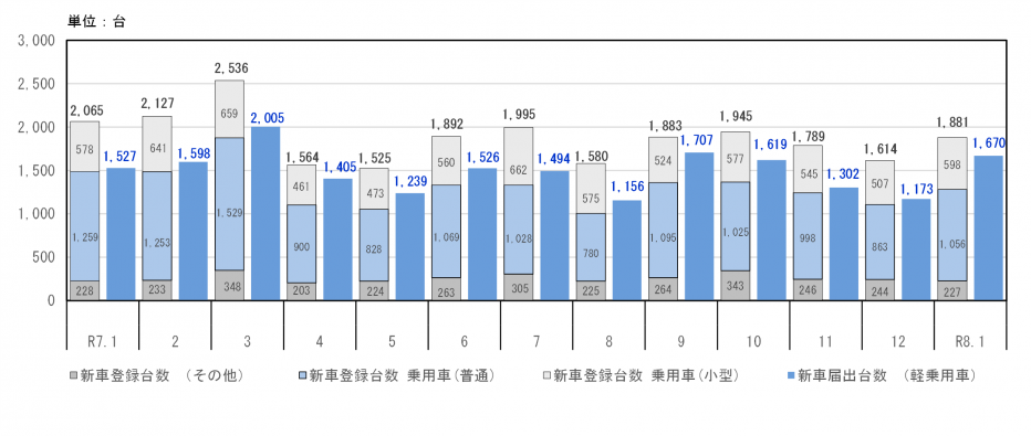 新車登録台数