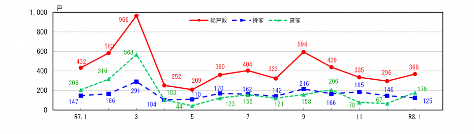 新設住宅着工戸数