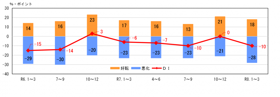 企業の業況判断