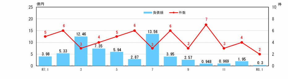 企業倒産状況