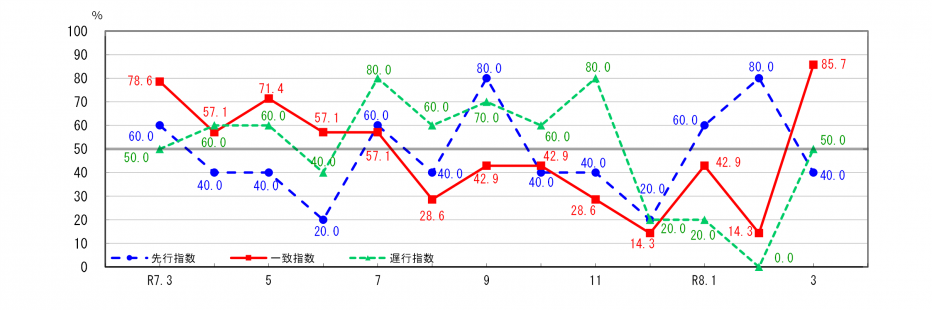 景気動向指数