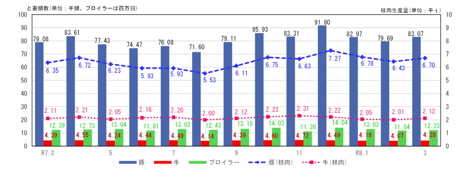 牛・豚のと畜頭数、枝肉生産量及びブロイラーひな餌付羽数