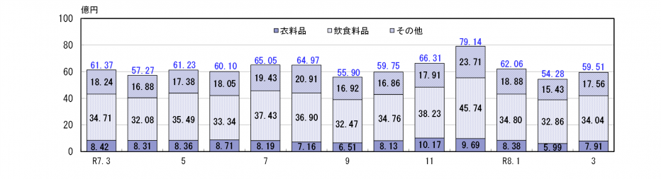 百貨店・スーパー