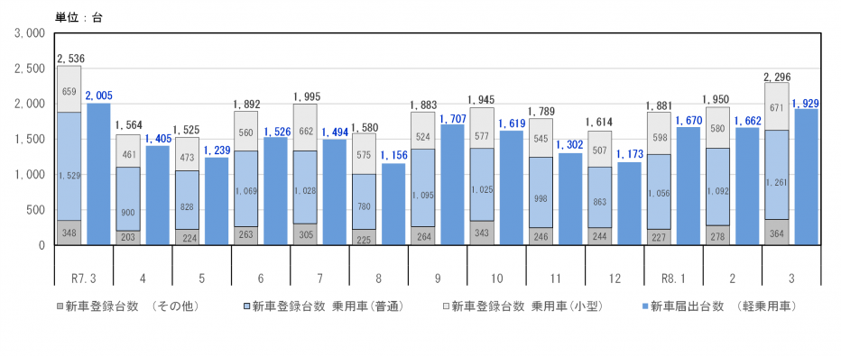 新車登録台数