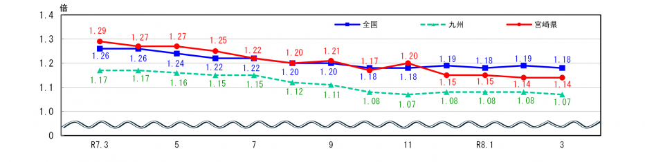 求人状況
