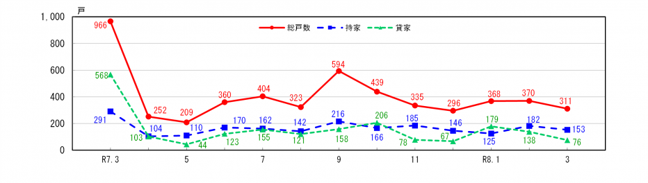 新設住宅着工戸数