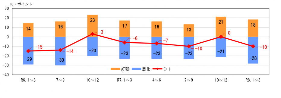 企業の業況判断