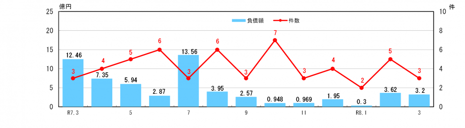 企業倒産状況
