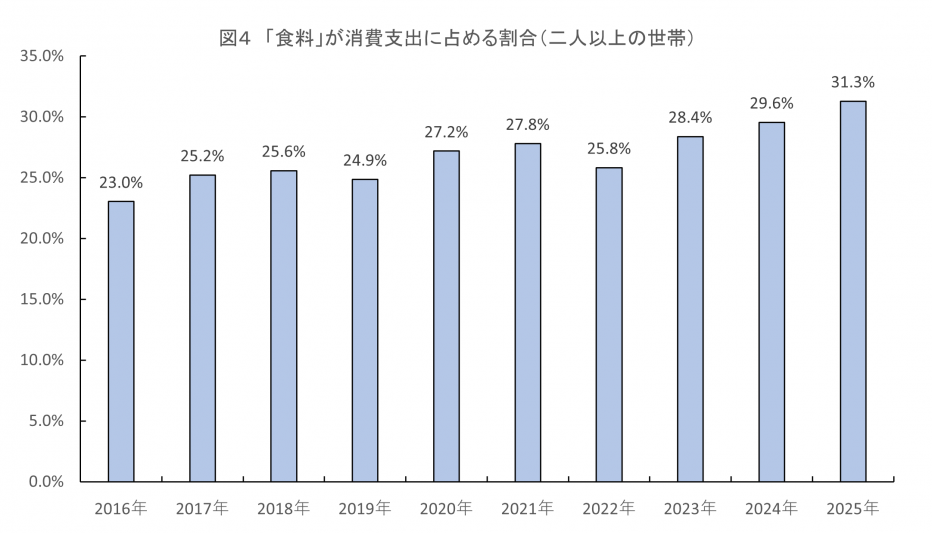 図4「食料」が消費支出に占める割合（二人以上の世帯）