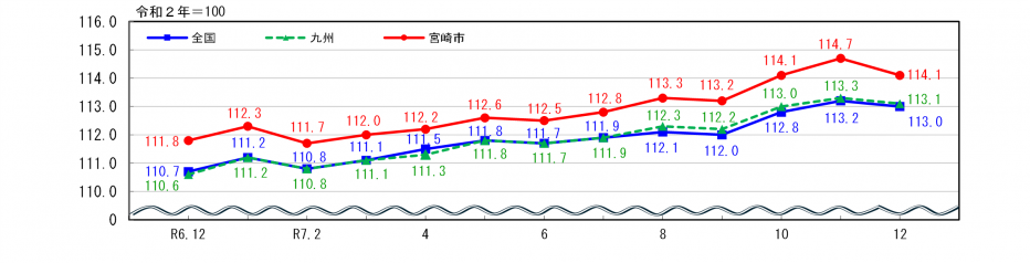 消費者物価指数