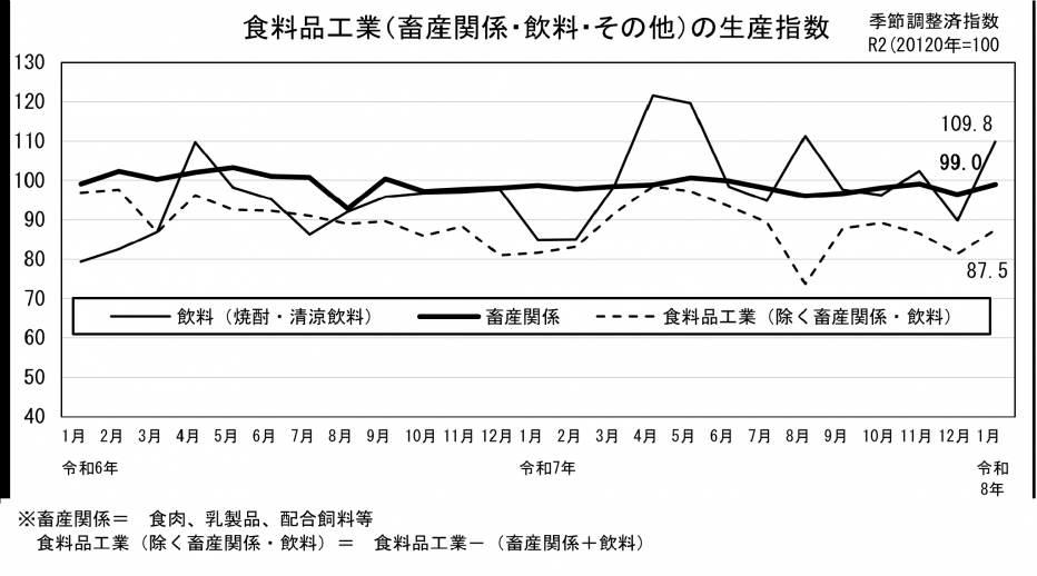 24 食料品工業の生産指数（グラフ）