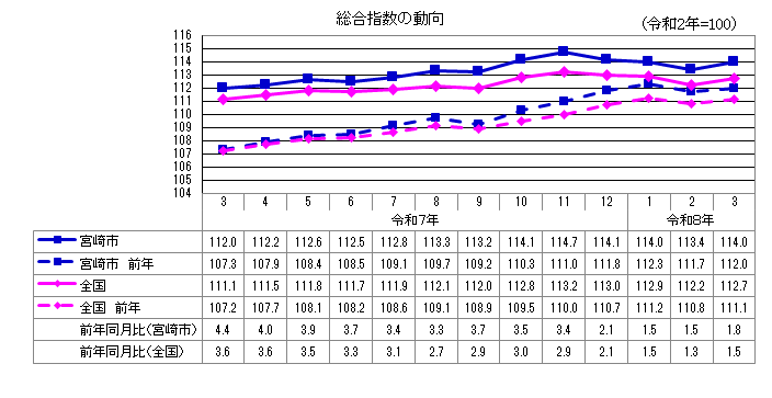 1総合指数