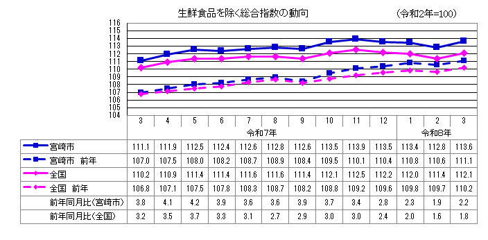 2総合指数（生鮮食品除く）