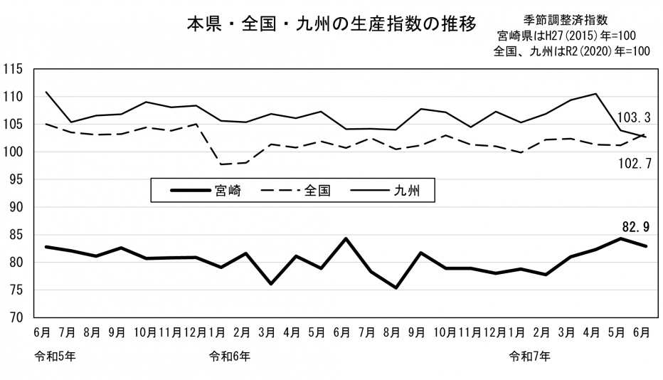 20 鉱工業生産指数の推移（グラフ）