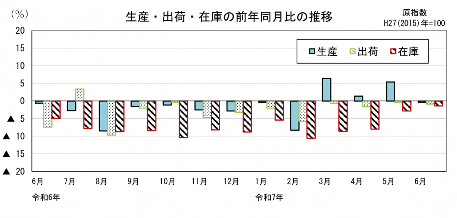 21 鉱工業指数前年同月比の比較（グラフ）