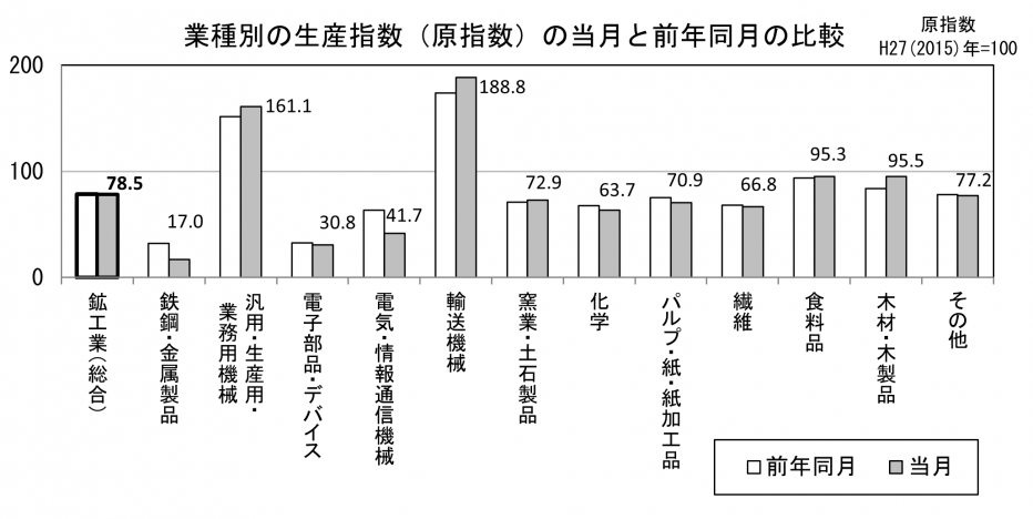 22 業種別の生産原指数の当月と前年同月の比較（グラフ）