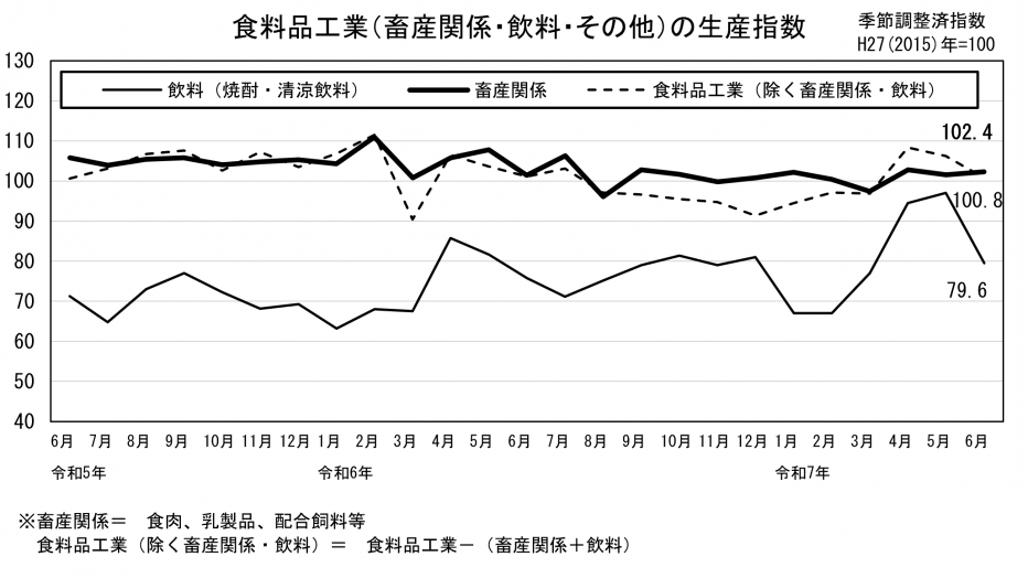 24 食料品工業の生産指数（グラフ）