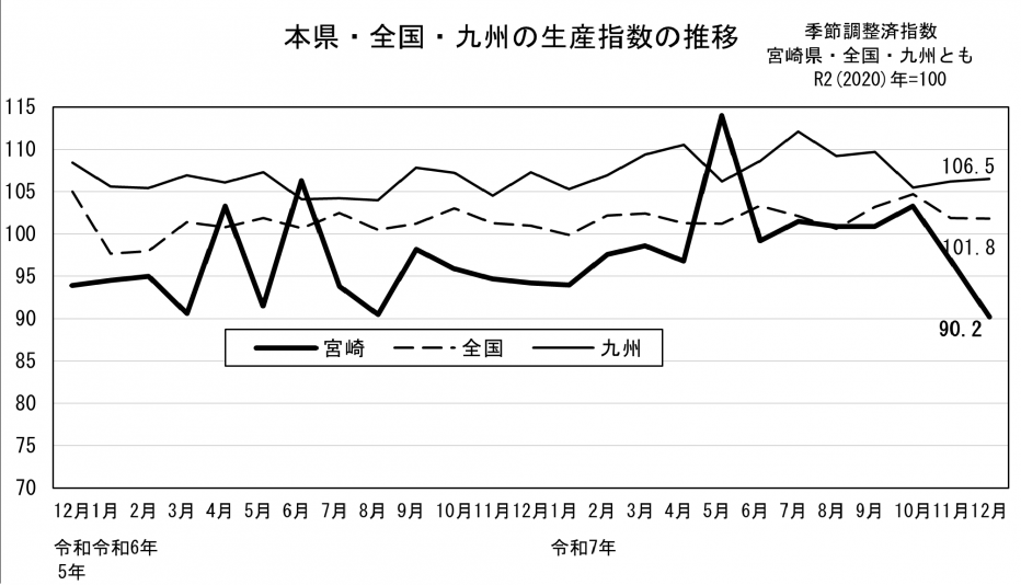 20 鉱工業生産指数の推移