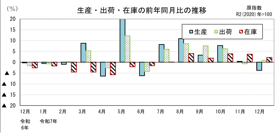 21 鉱工業指数前年同月比の比較