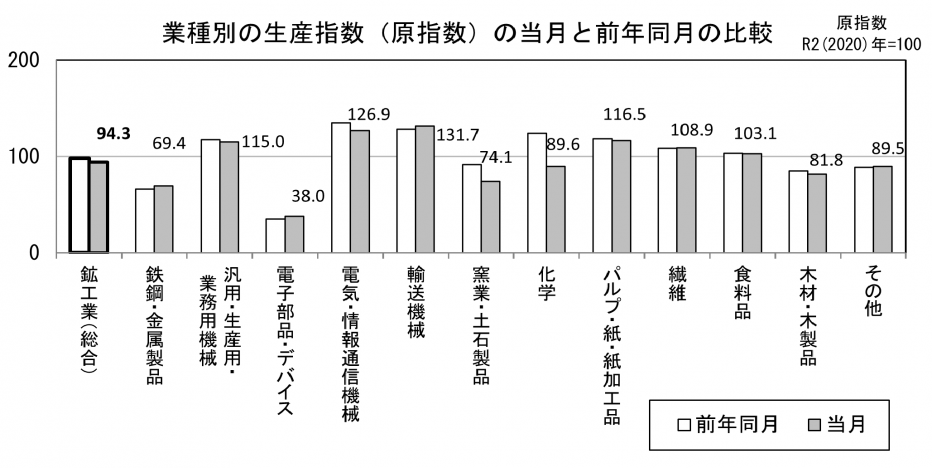 22 業種別の生産原指数の当月と前年同月の比較