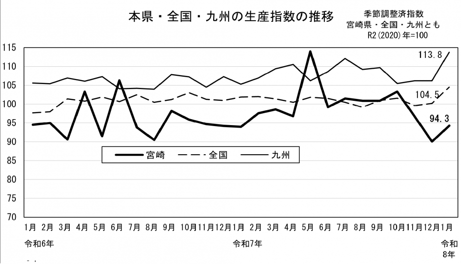 20 鉱工業生産指数の推移（グラフ）