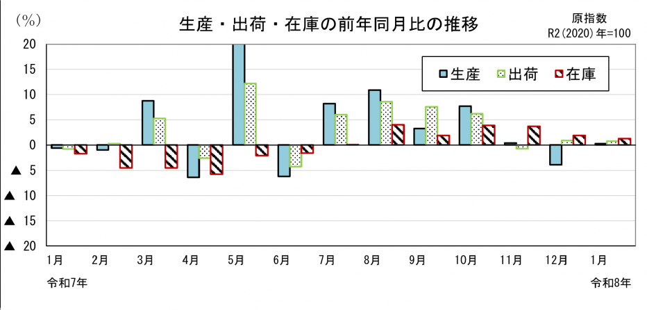 21 鉱工業指数前年同月比の比較（グラフ）