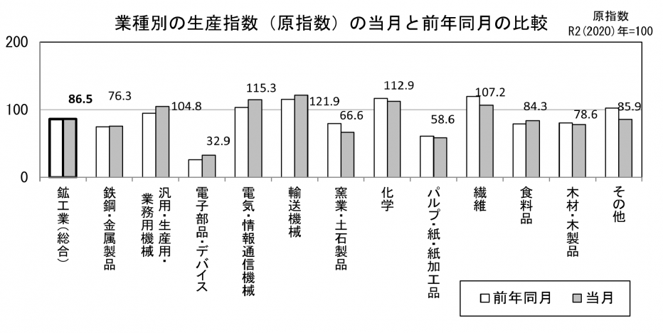 22 業種別の生産原指数の当月と前年同月の比較（グラフ）
