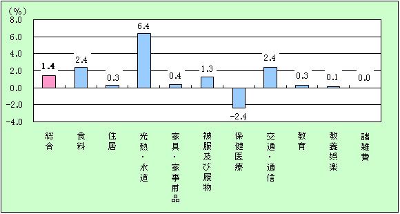 宮崎市の10大費目の前年比グラフ