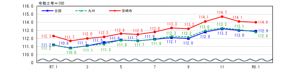 消費者物価指数