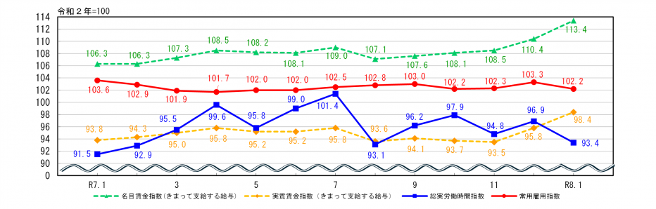 労働関係指数