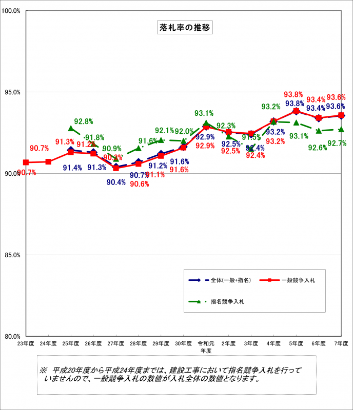R07_4_建設工事落札率グラフ