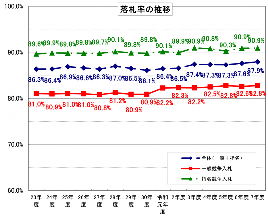 R07_4業務委託落札率グラフ