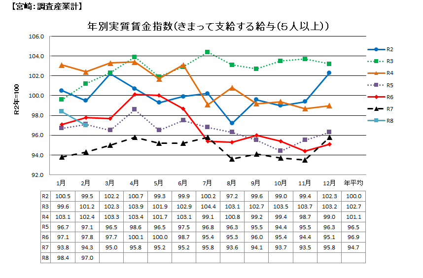 実質賃金指数