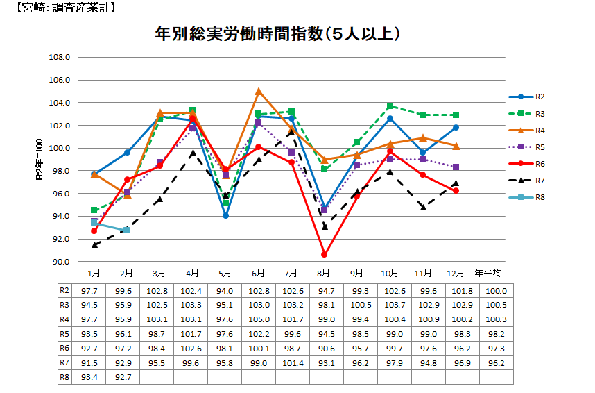 総実労働時間指数