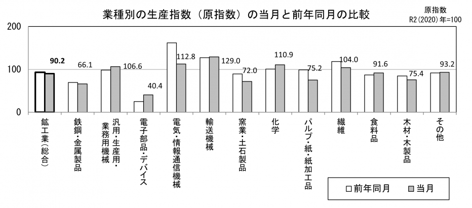 業種別の生産原指数の当月と前年同月の比較