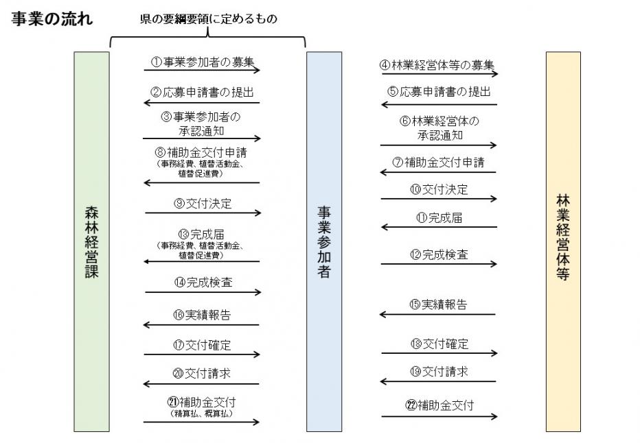 事業の流れ