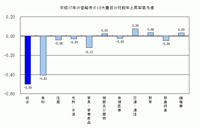 平成17年宮崎市の10大費目の対前年上昇率寄与度