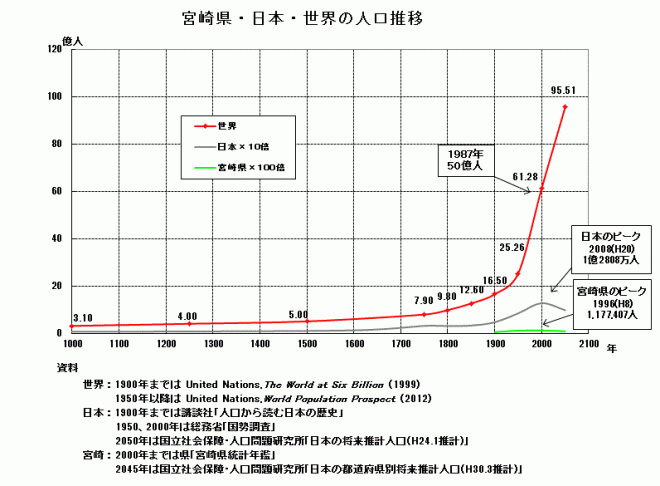 宮崎県・日本・世界の人口推移のグラフ
